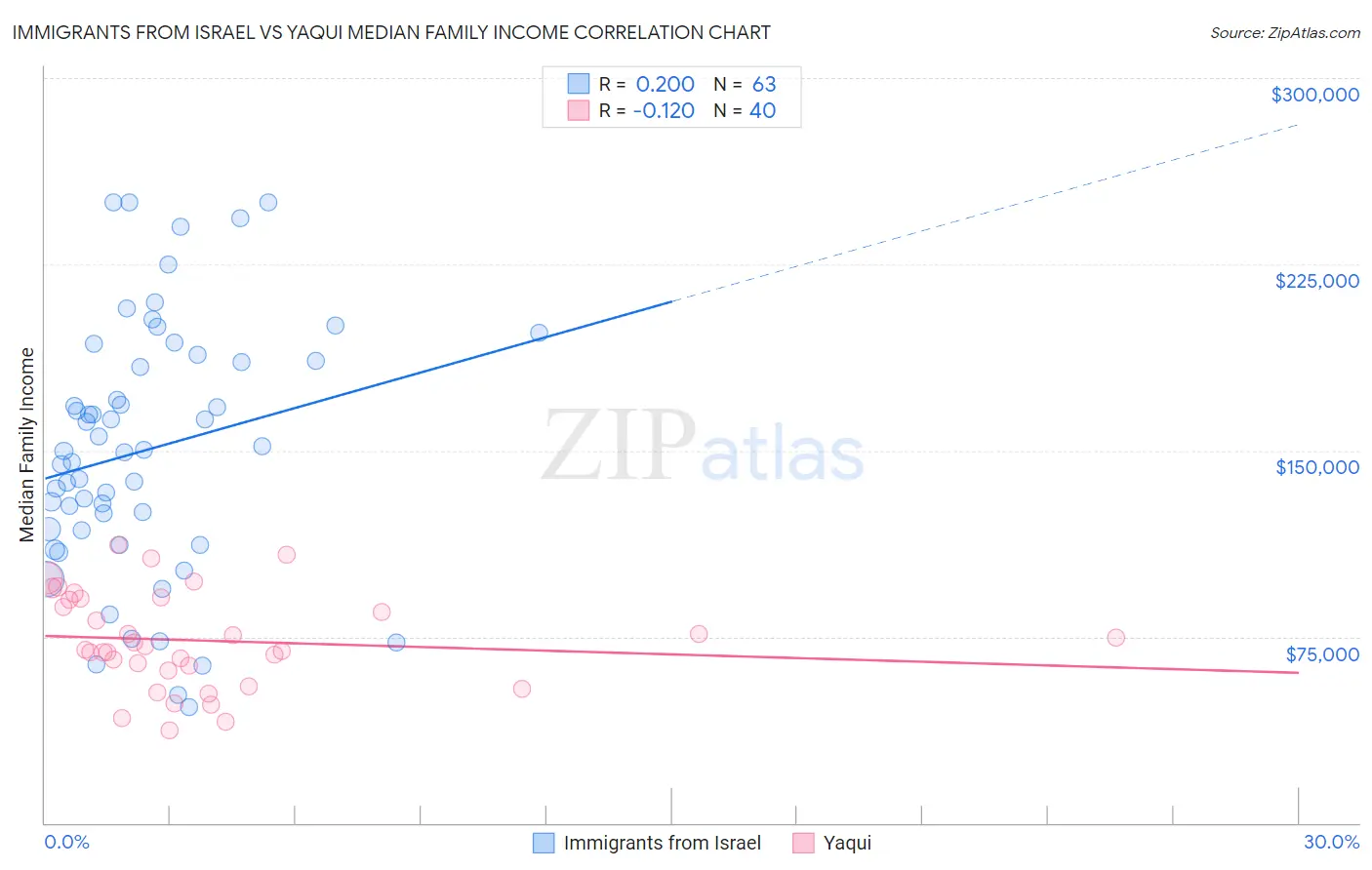 Immigrants from Israel vs Yaqui Median Family Income