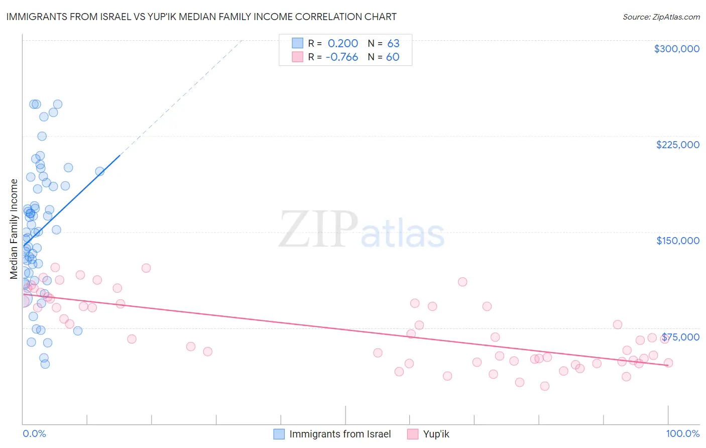 Immigrants from Israel vs Yup'ik Median Family Income