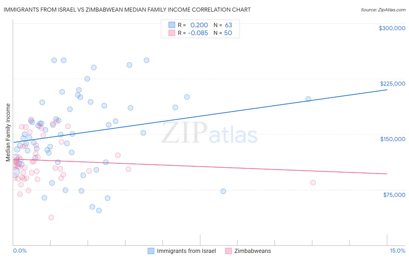 Immigrants from Israel vs Zimbabwean Median Family Income