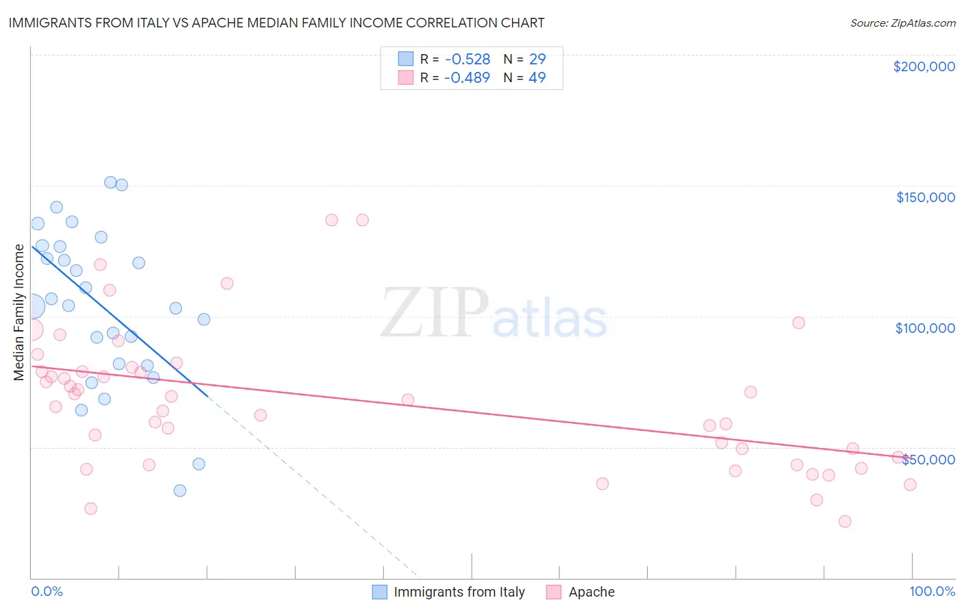 Immigrants from Italy vs Apache Median Family Income