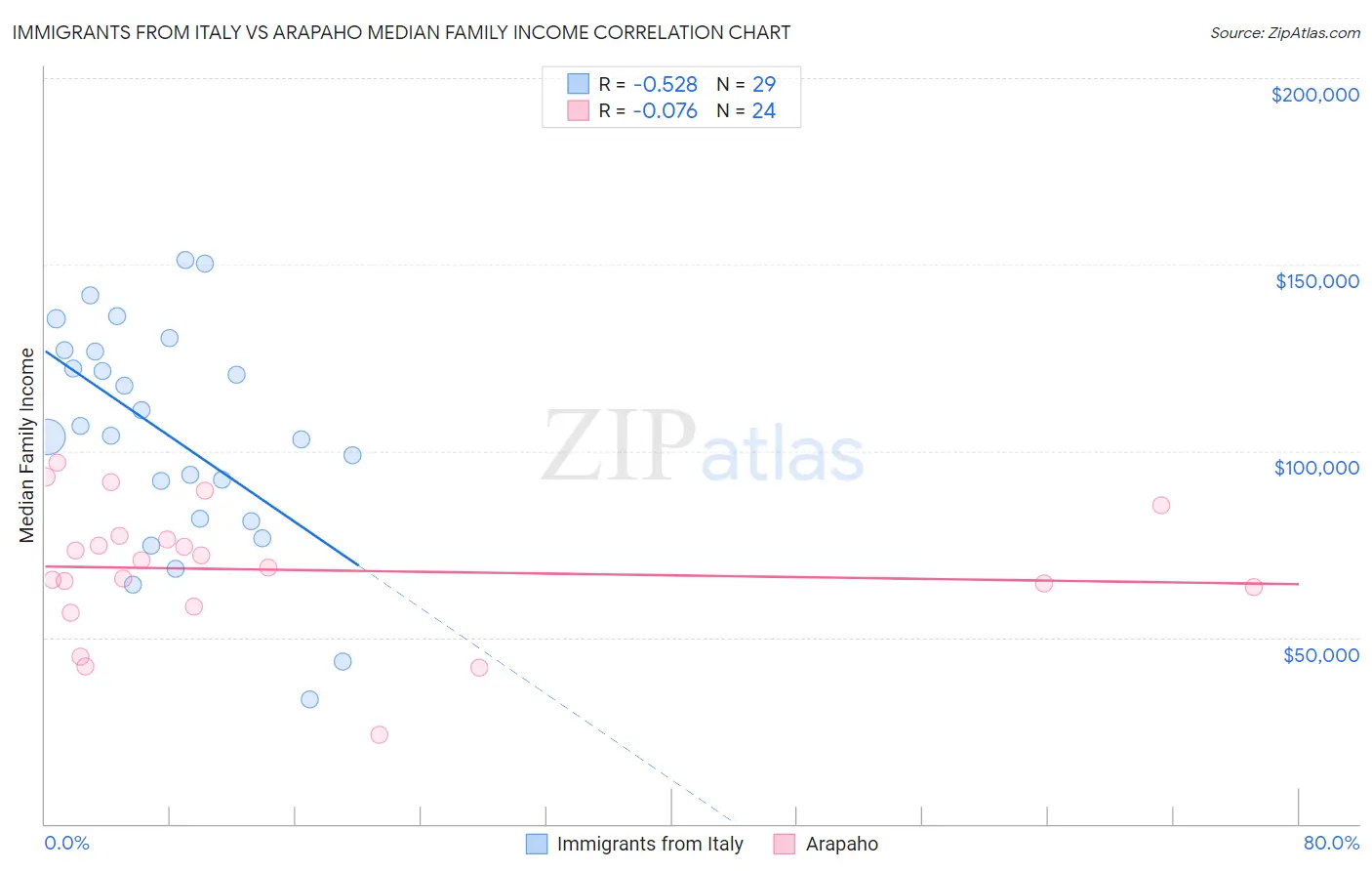 Immigrants from Italy vs Arapaho Median Family Income