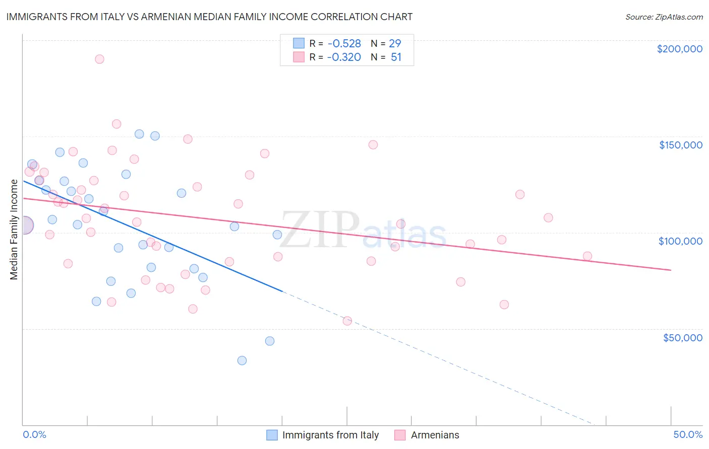 Immigrants from Italy vs Armenian Median Family Income