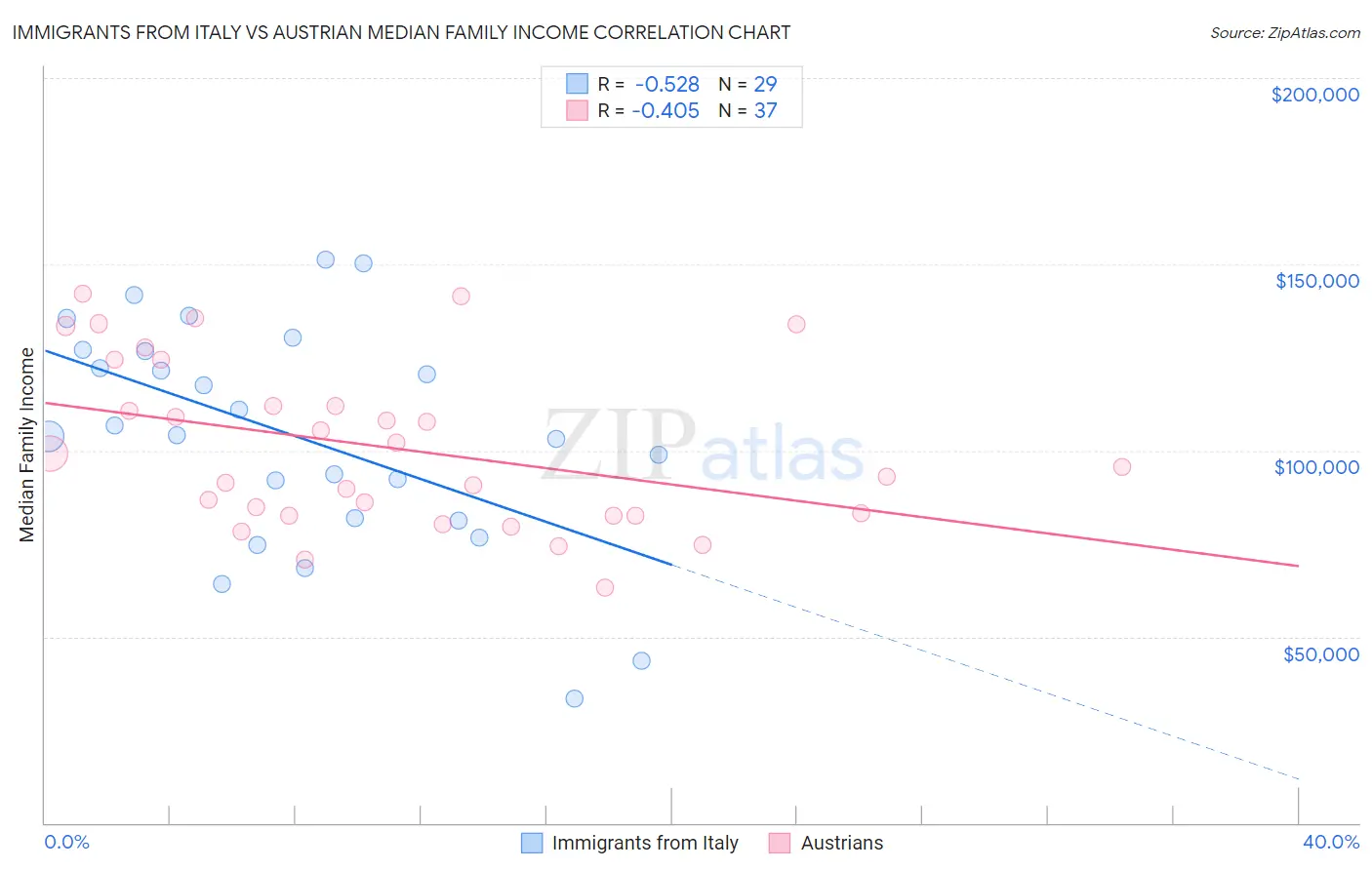 Immigrants from Italy vs Austrian Median Family Income