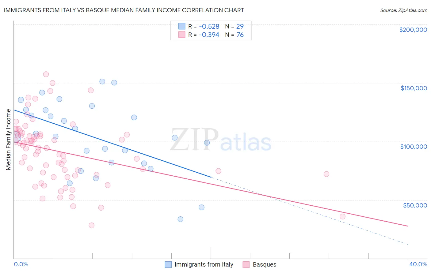 Immigrants from Italy vs Basque Median Family Income