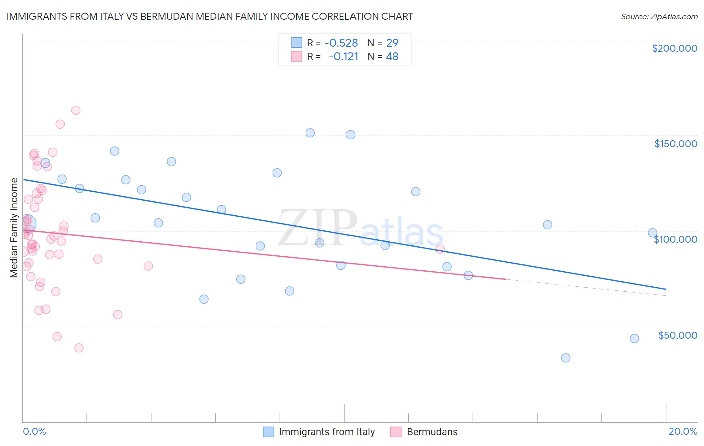 Immigrants from Italy vs Bermudan Median Family Income