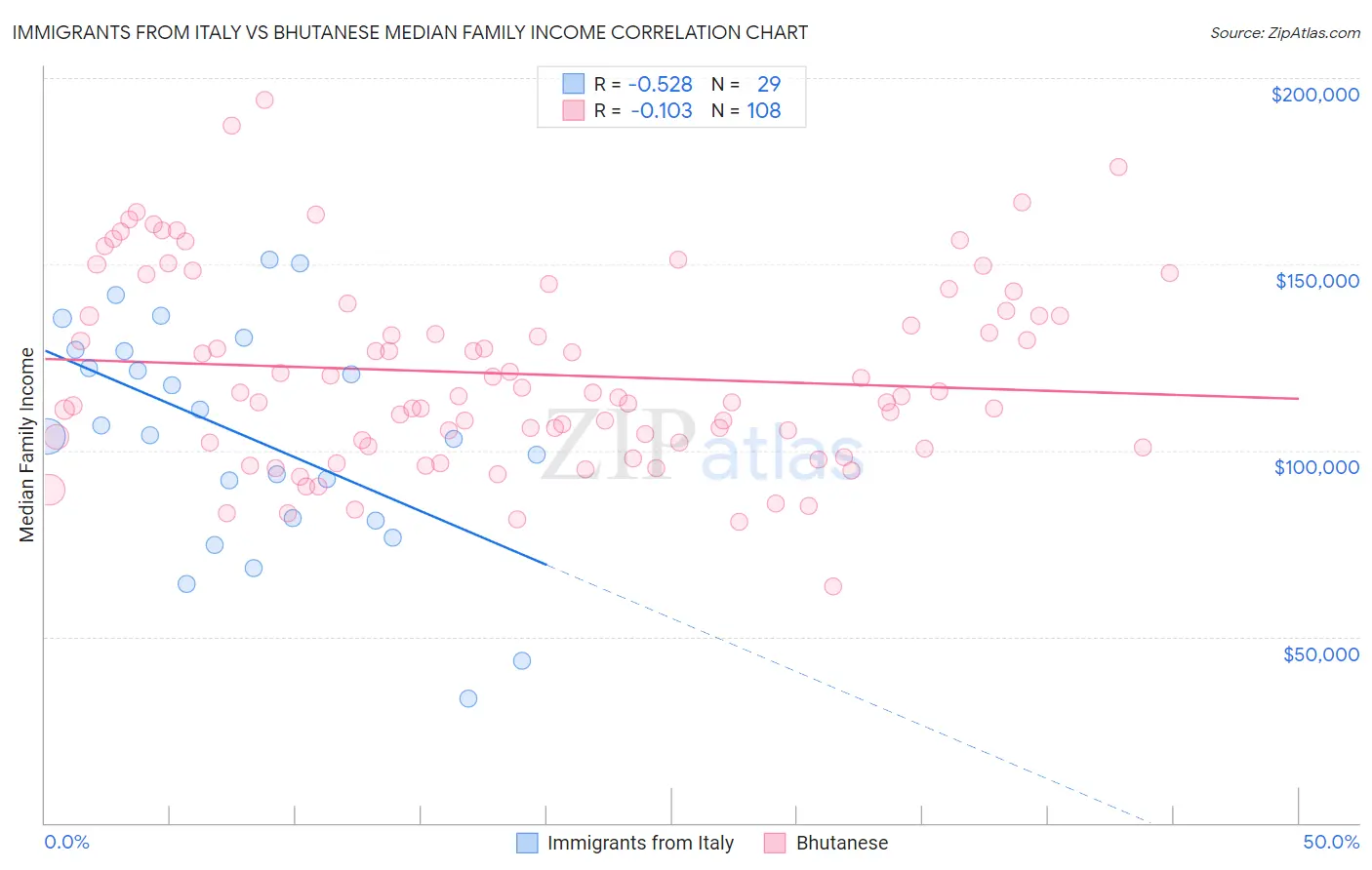 Immigrants from Italy vs Bhutanese Median Family Income