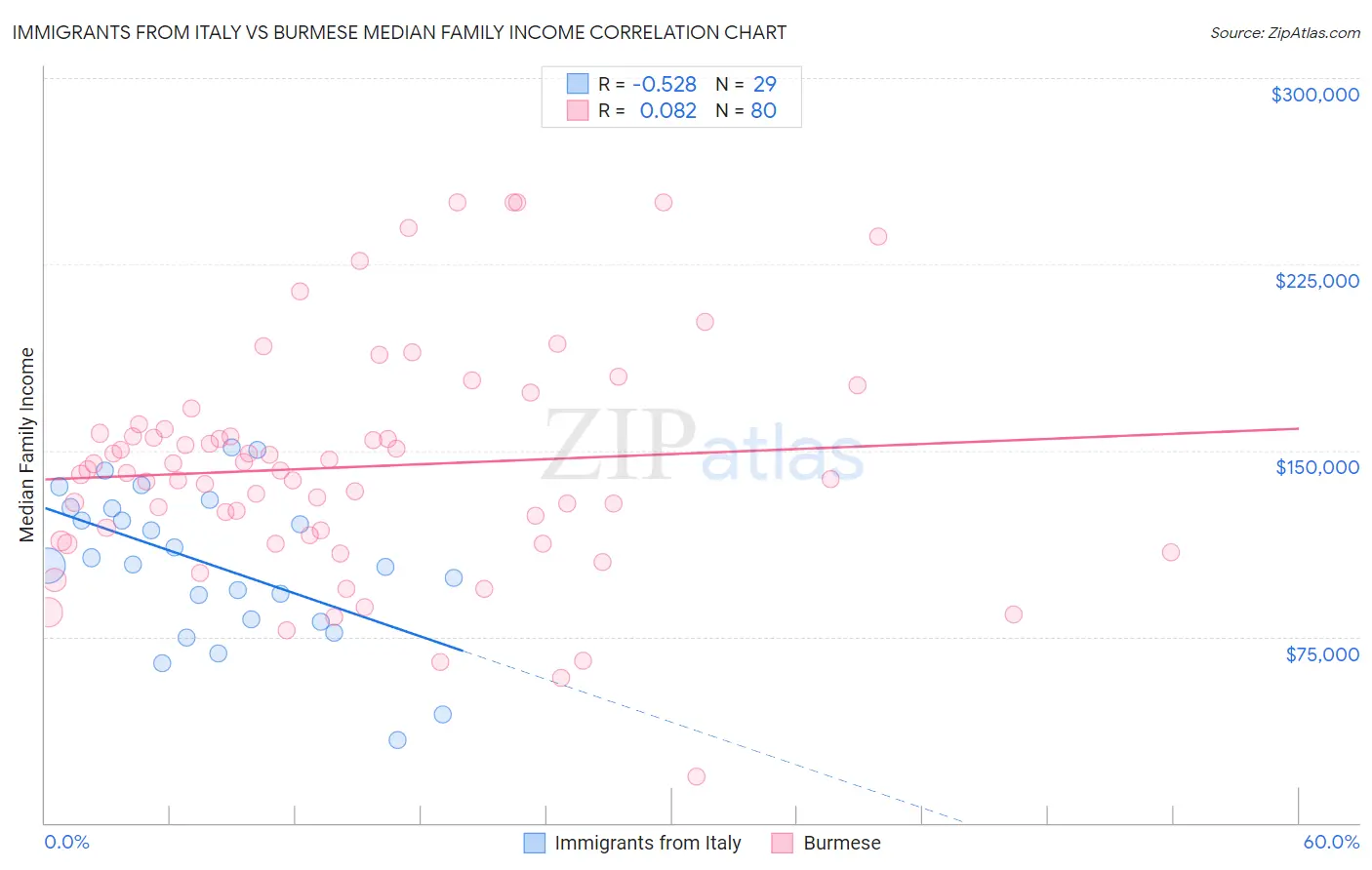 Immigrants from Italy vs Burmese Median Family Income