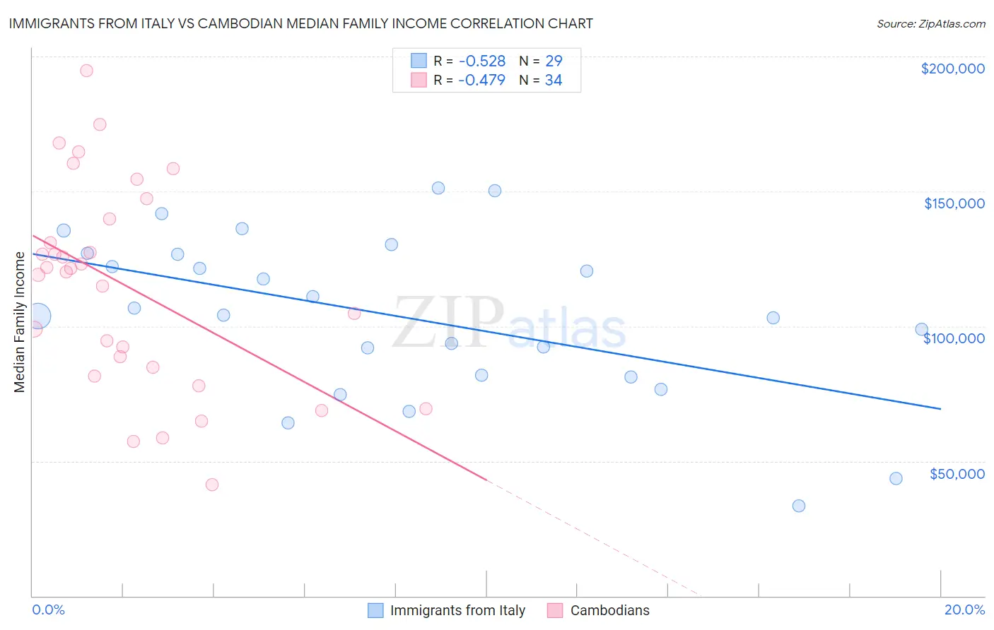 Immigrants from Italy vs Cambodian Median Family Income