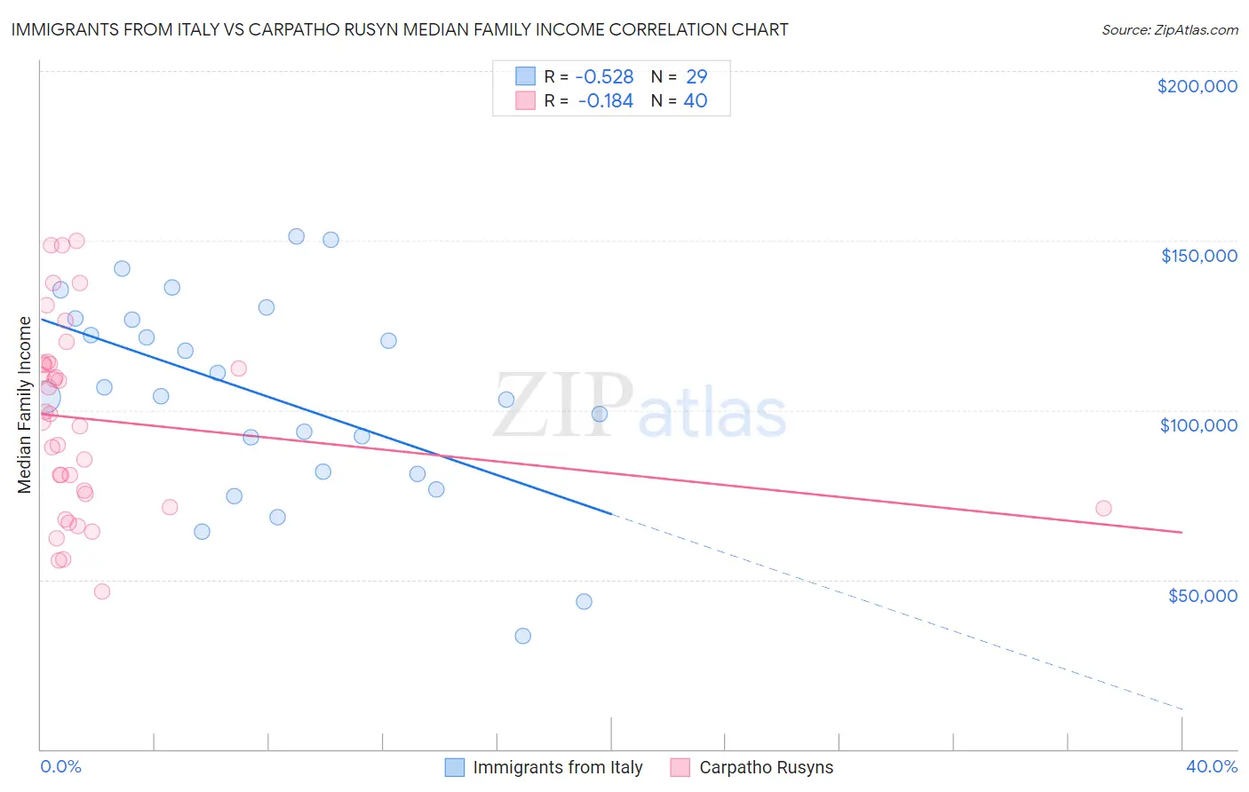 Immigrants from Italy vs Carpatho Rusyn Median Family Income
