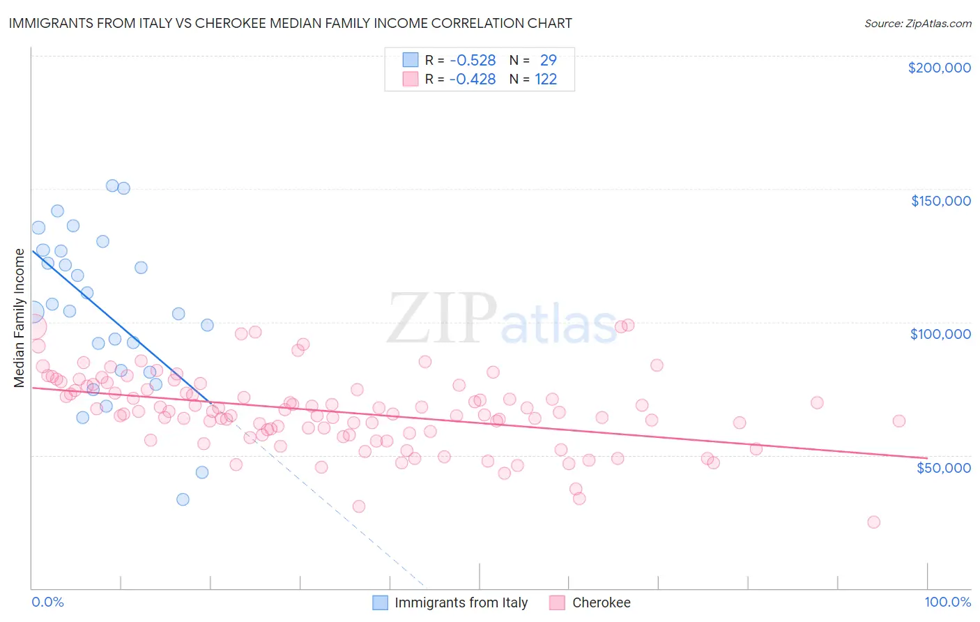 Immigrants from Italy vs Cherokee Median Family Income