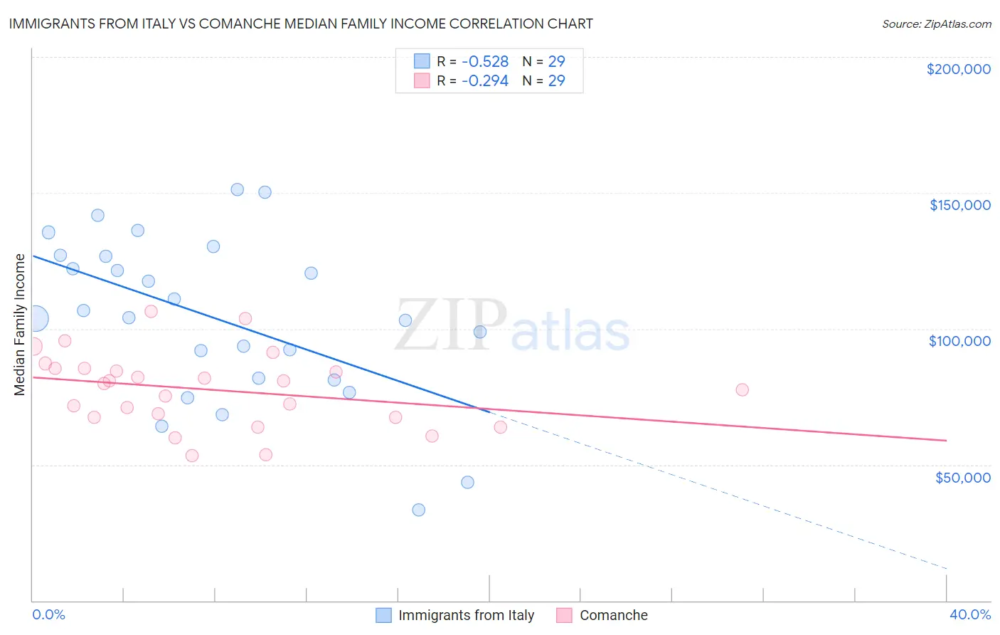 Immigrants from Italy vs Comanche Median Family Income