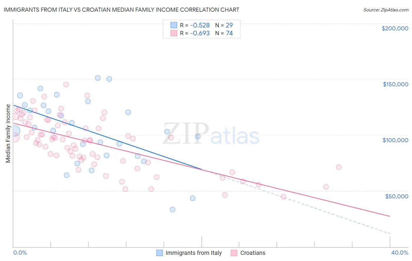 Immigrants from Italy vs Croatian Median Family Income