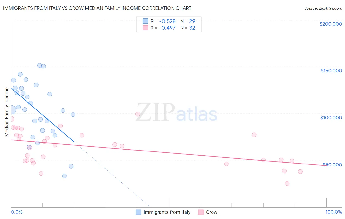 Immigrants from Italy vs Crow Median Family Income