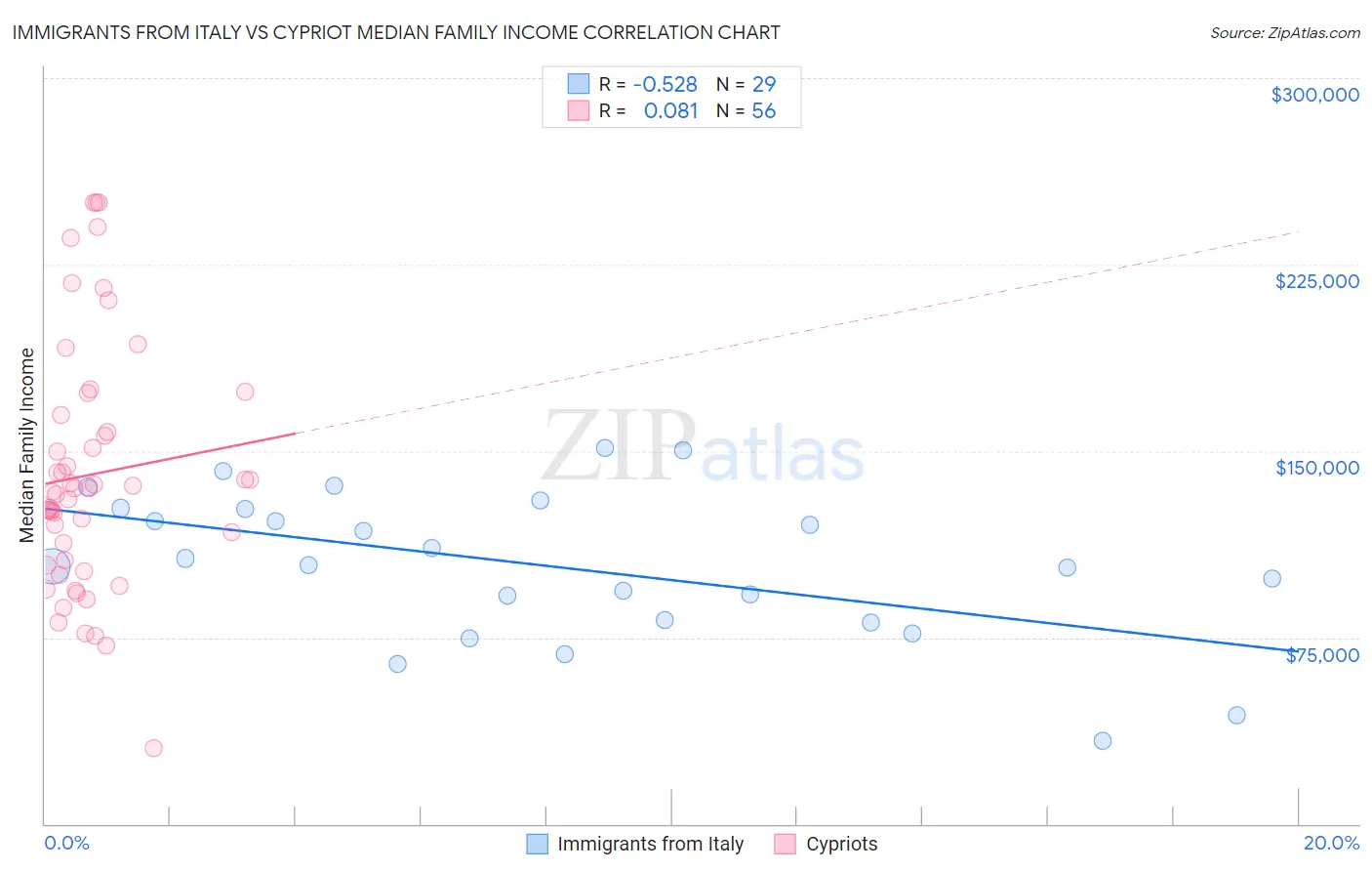 Immigrants from Italy vs Cypriot Median Family Income