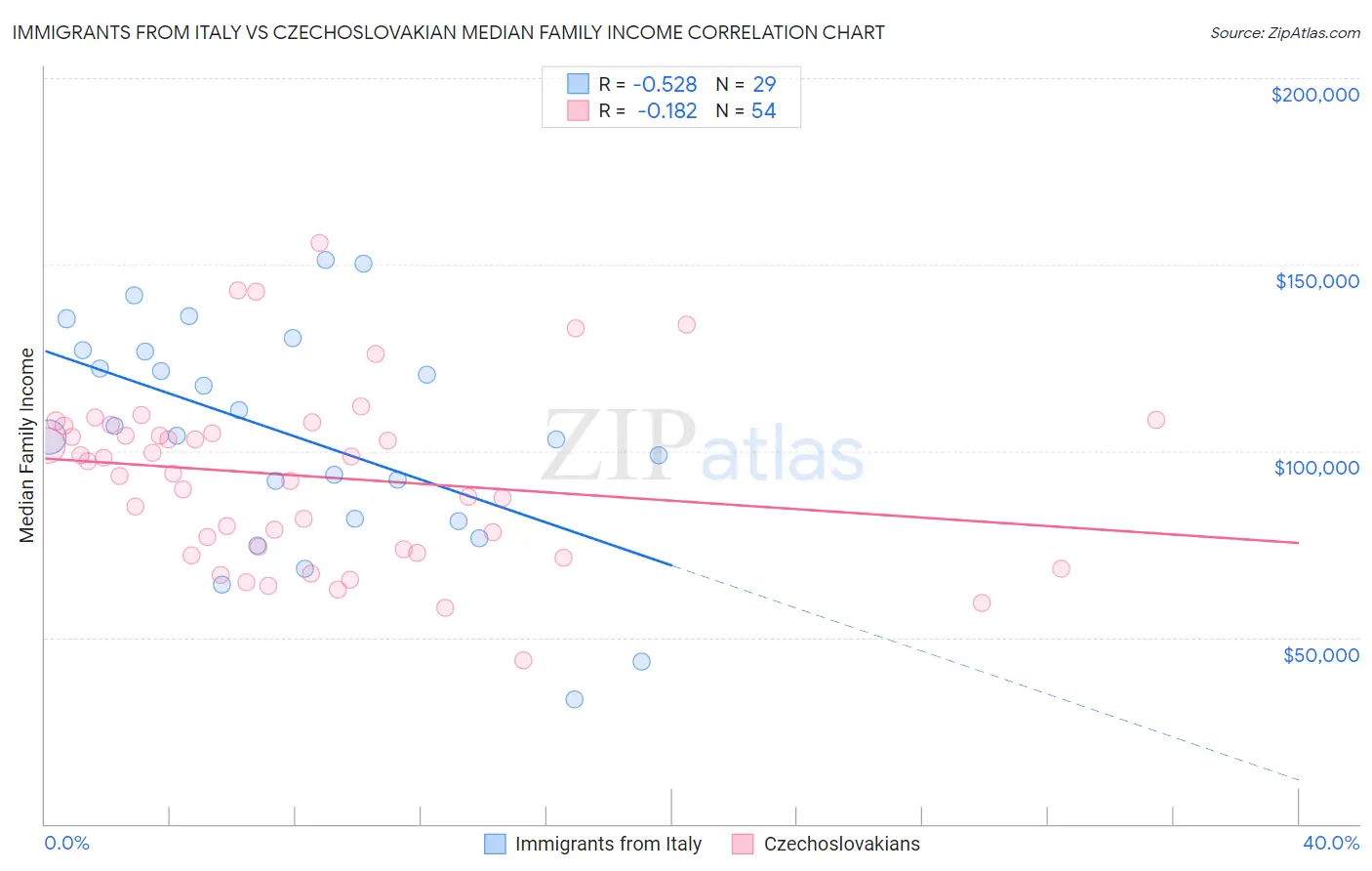 Immigrants from Italy vs Czechoslovakian Median Family Income