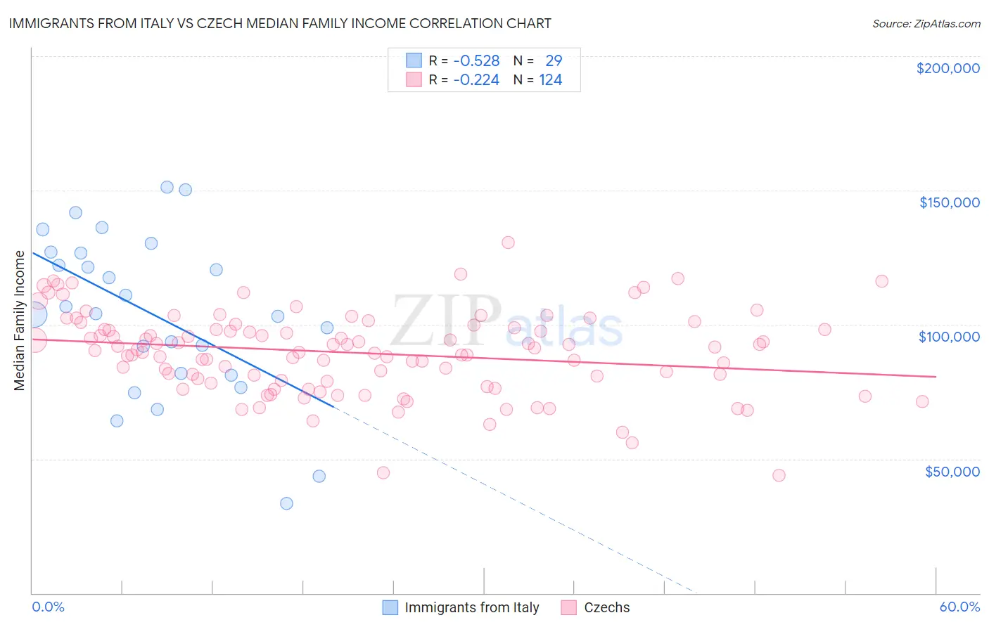 Immigrants from Italy vs Czech Median Family Income