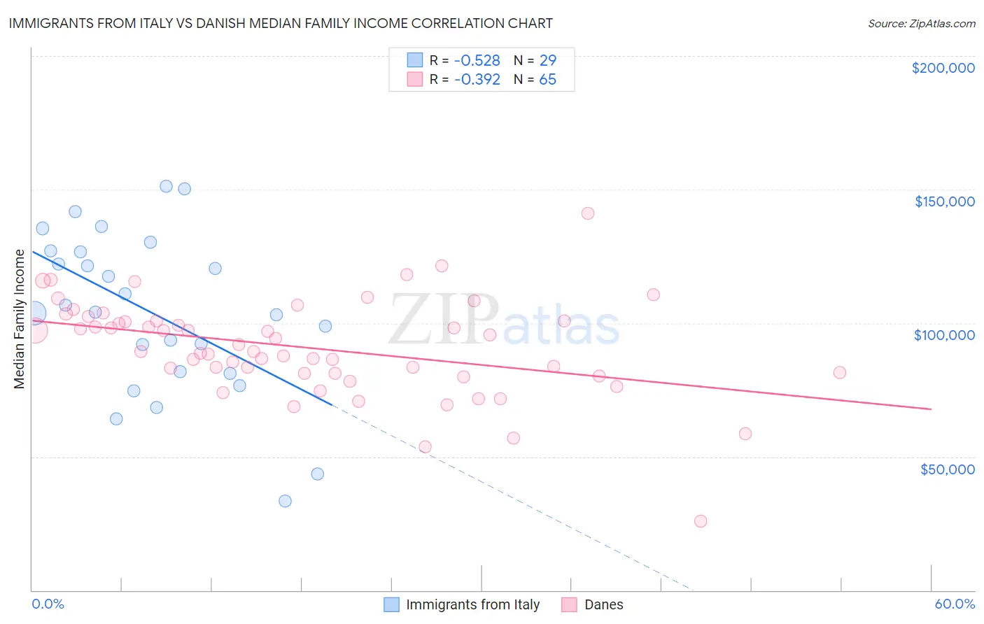 Immigrants from Italy vs Danish Median Family Income