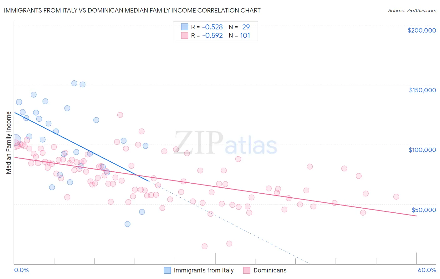 Immigrants from Italy vs Dominican Median Family Income