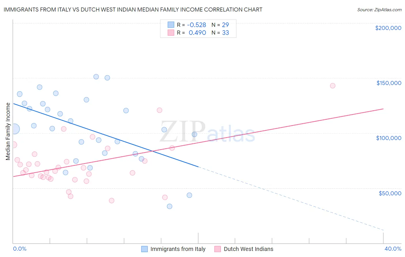 Immigrants from Italy vs Dutch West Indian Median Family Income