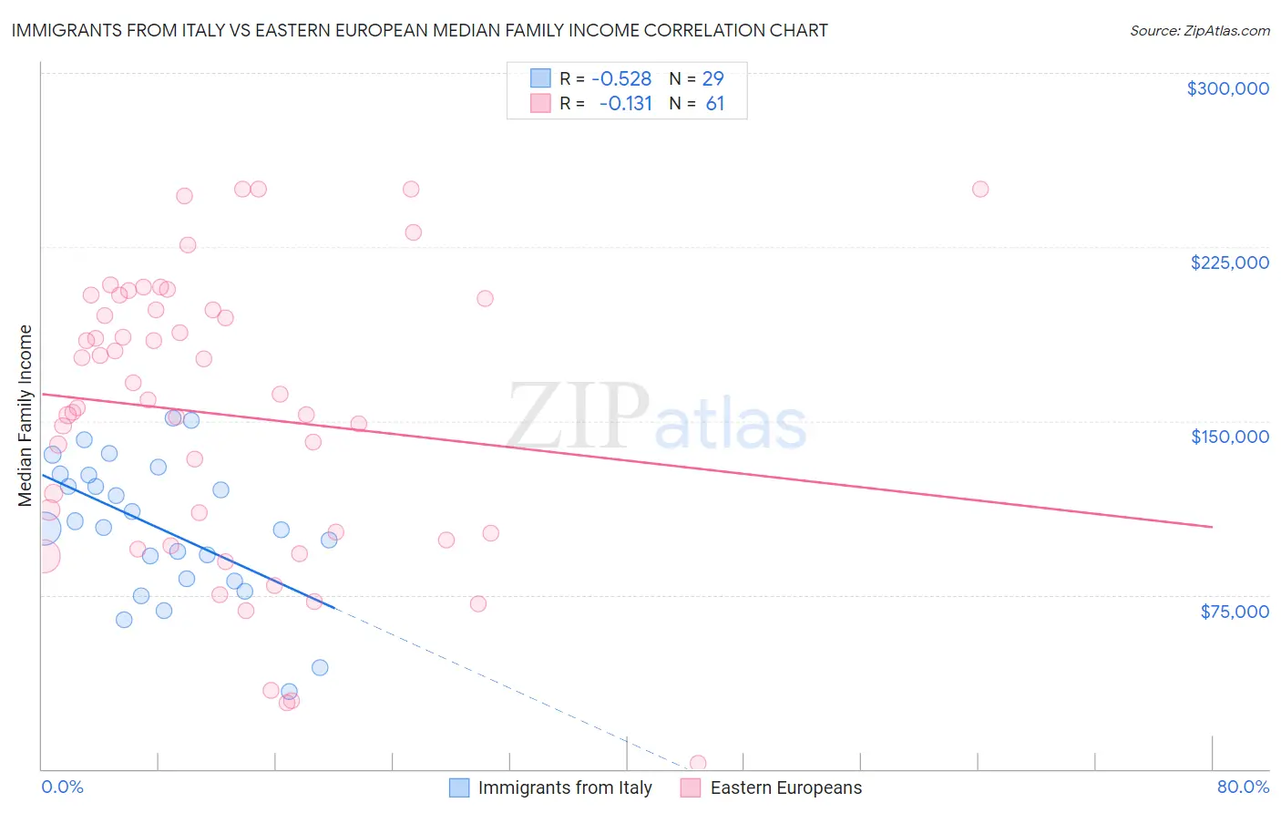 Immigrants from Italy vs Eastern European Median Family Income