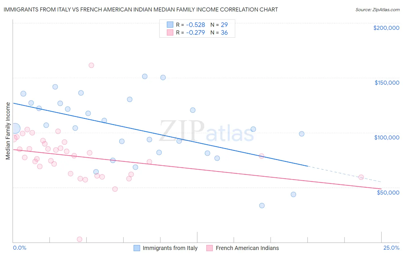 Immigrants from Italy vs French American Indian Median Family Income
