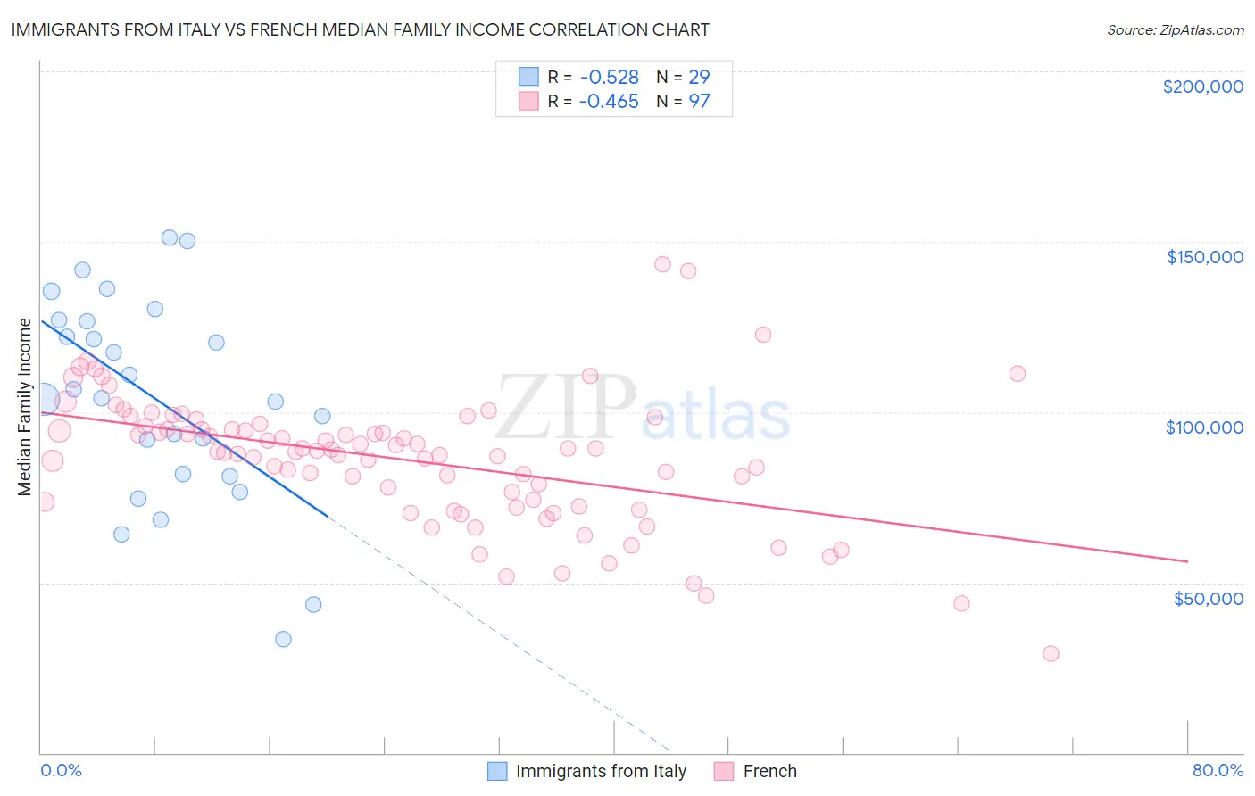 Immigrants from Italy vs French Median Family Income