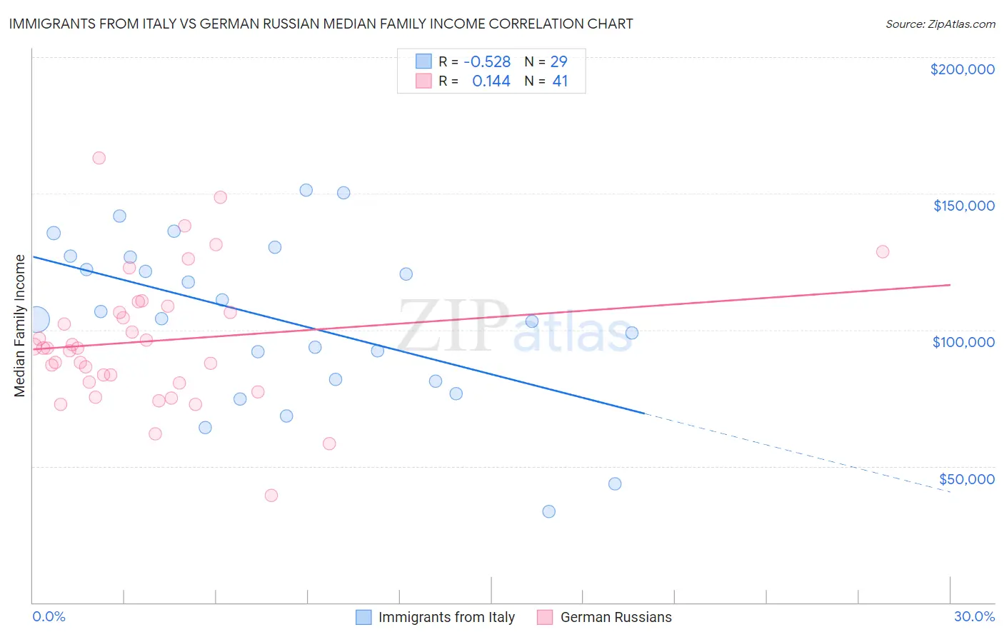 Immigrants from Italy vs German Russian Median Family Income