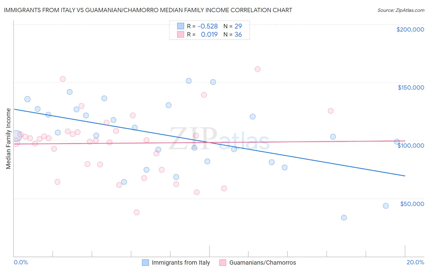 Immigrants from Italy vs Guamanian/Chamorro Median Family Income