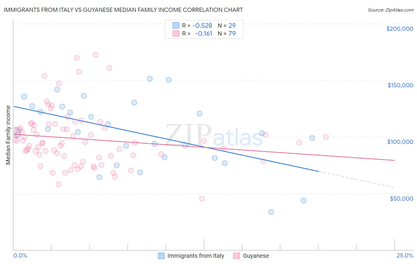 Immigrants from Italy vs Guyanese Median Family Income