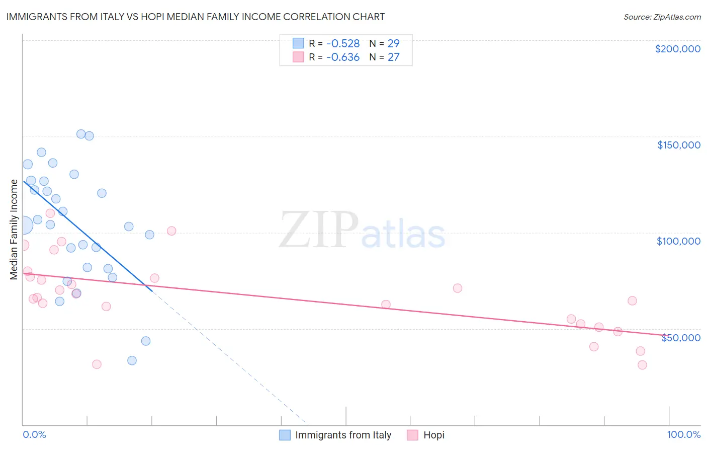 Immigrants from Italy vs Hopi Median Family Income
