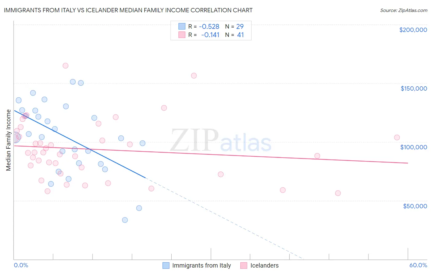 Immigrants from Italy vs Icelander Median Family Income