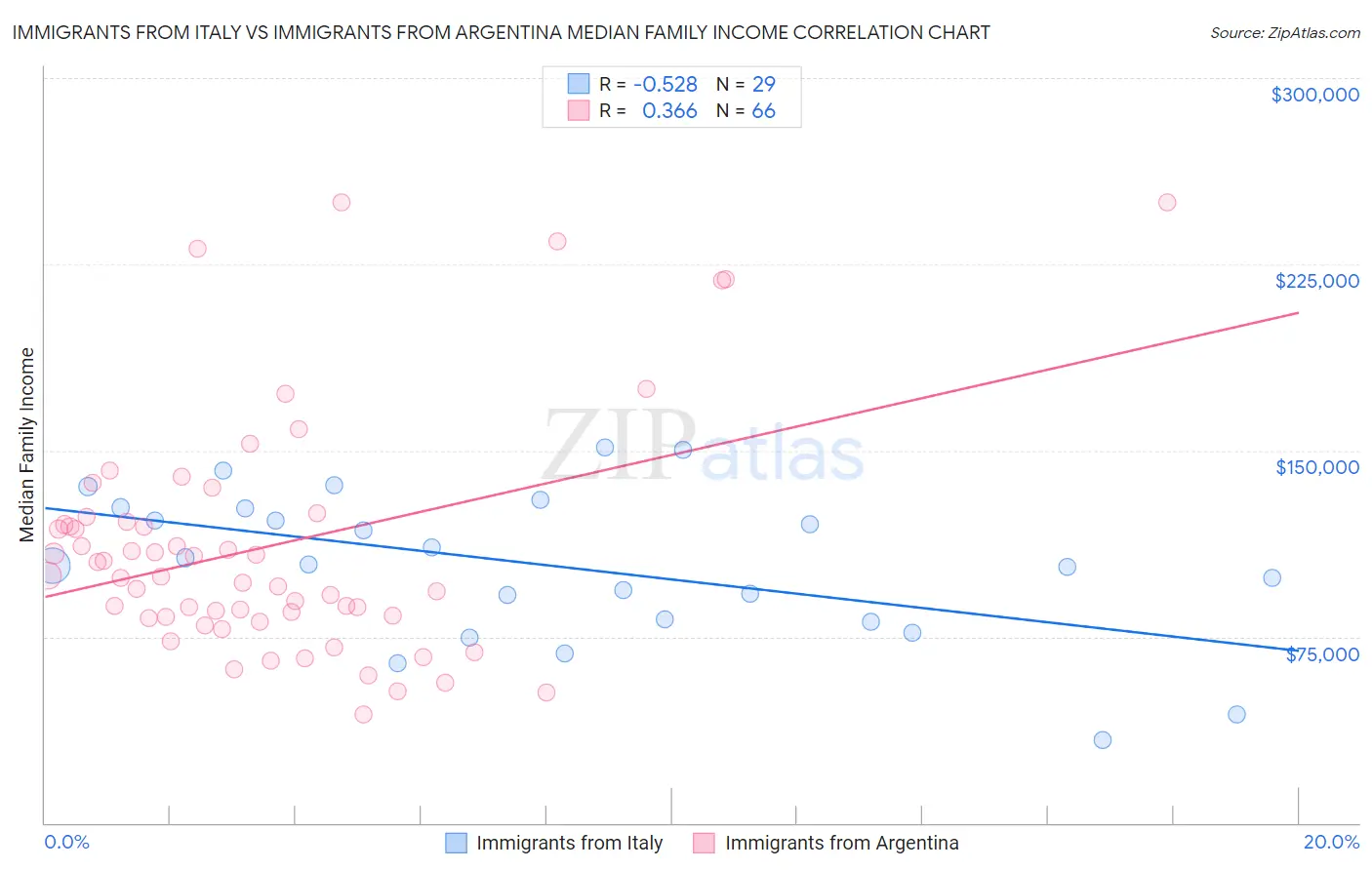 Immigrants from Italy vs Immigrants from Argentina Median Family Income