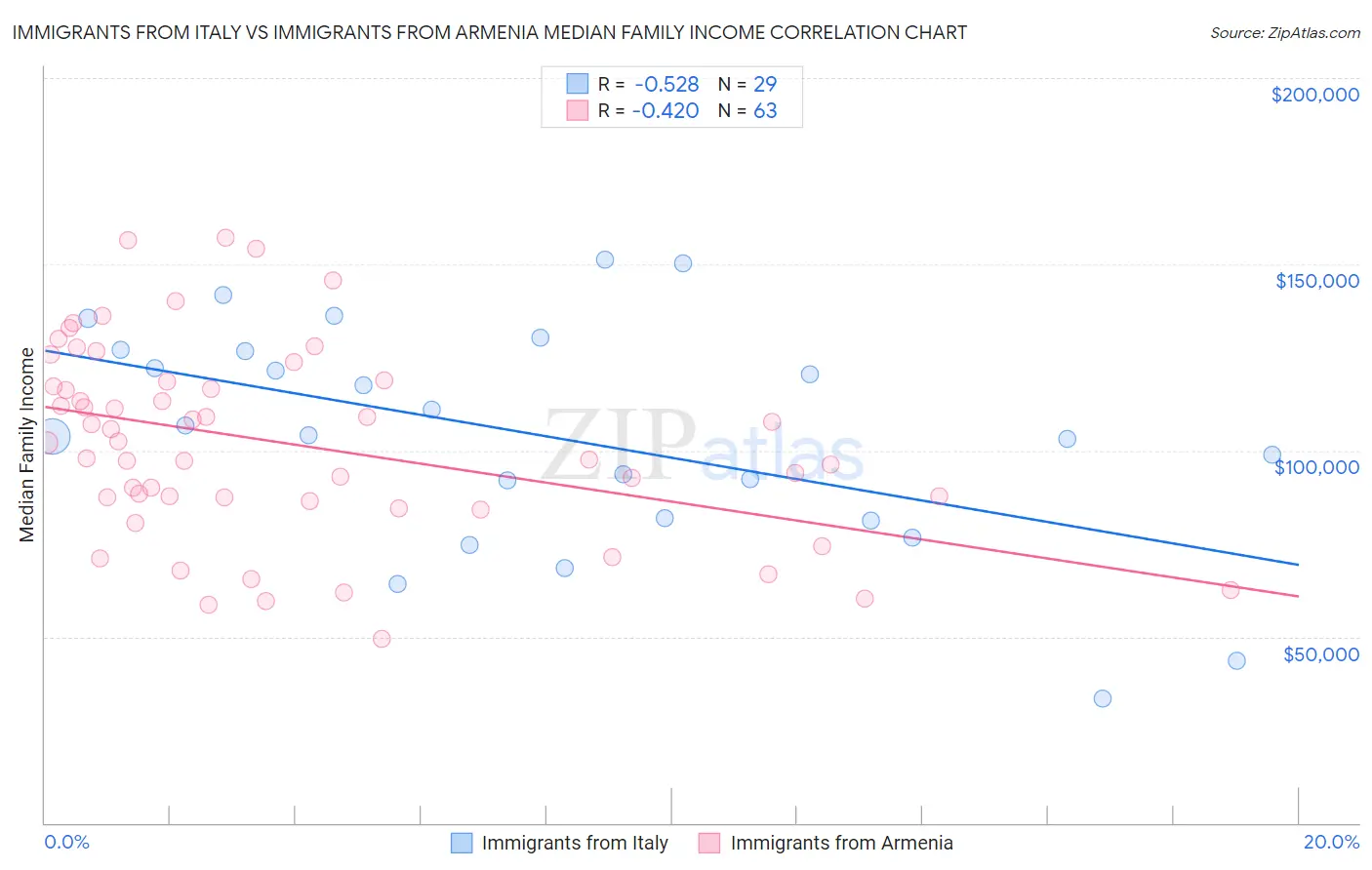 Immigrants from Italy vs Immigrants from Armenia Median Family Income
