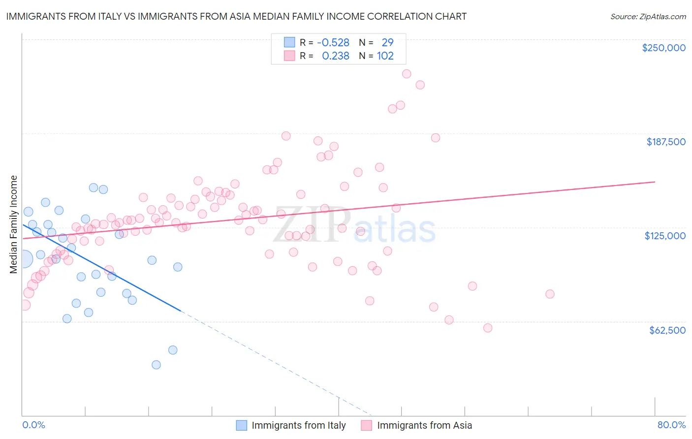 Immigrants from Italy vs Immigrants from Asia Median Family Income
