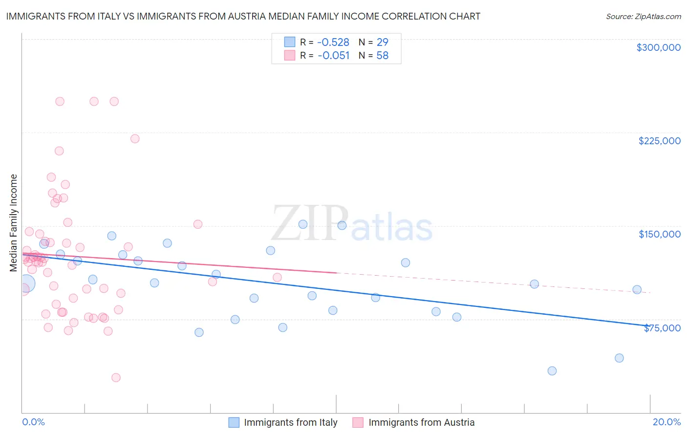 Immigrants from Italy vs Immigrants from Austria Median Family Income