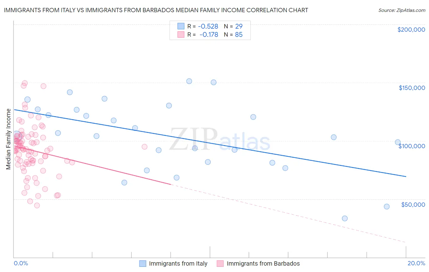 Immigrants from Italy vs Immigrants from Barbados Median Family Income