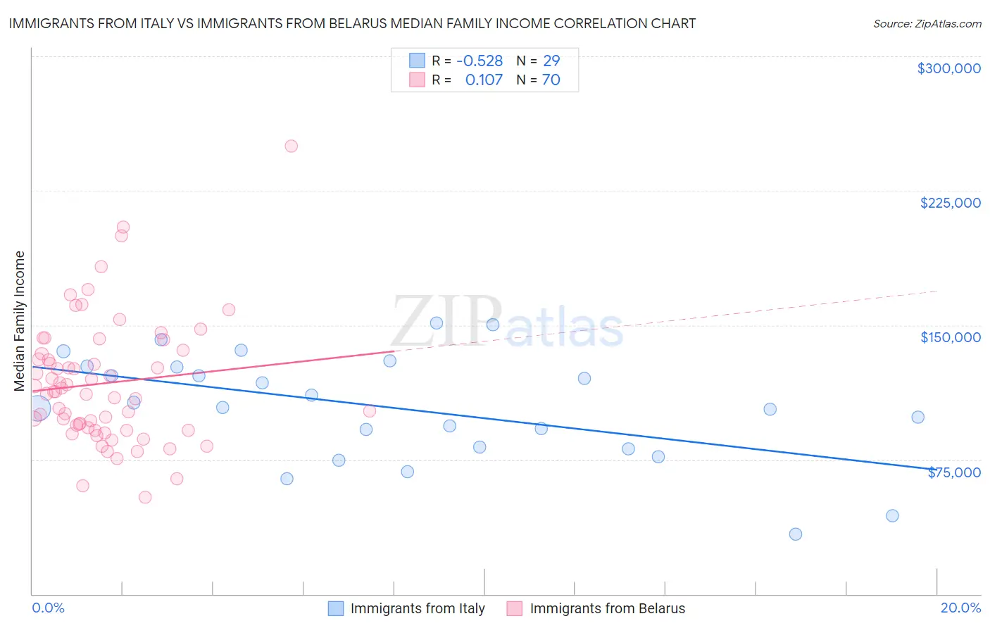 Immigrants from Italy vs Immigrants from Belarus Median Family Income