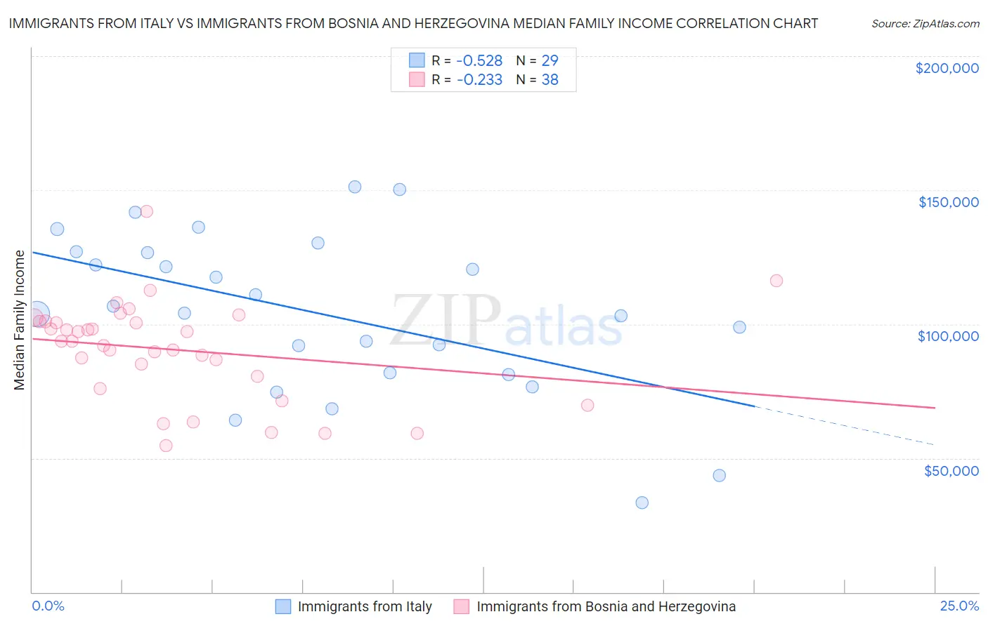 Immigrants from Italy vs Immigrants from Bosnia and Herzegovina Median Family Income