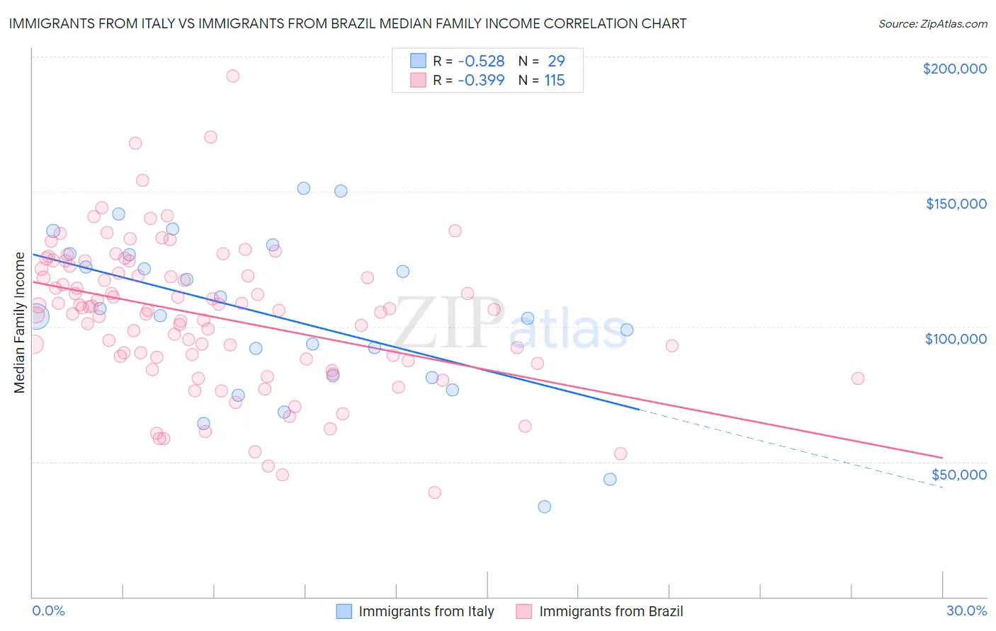 Immigrants from Italy vs Immigrants from Brazil Median Family Income