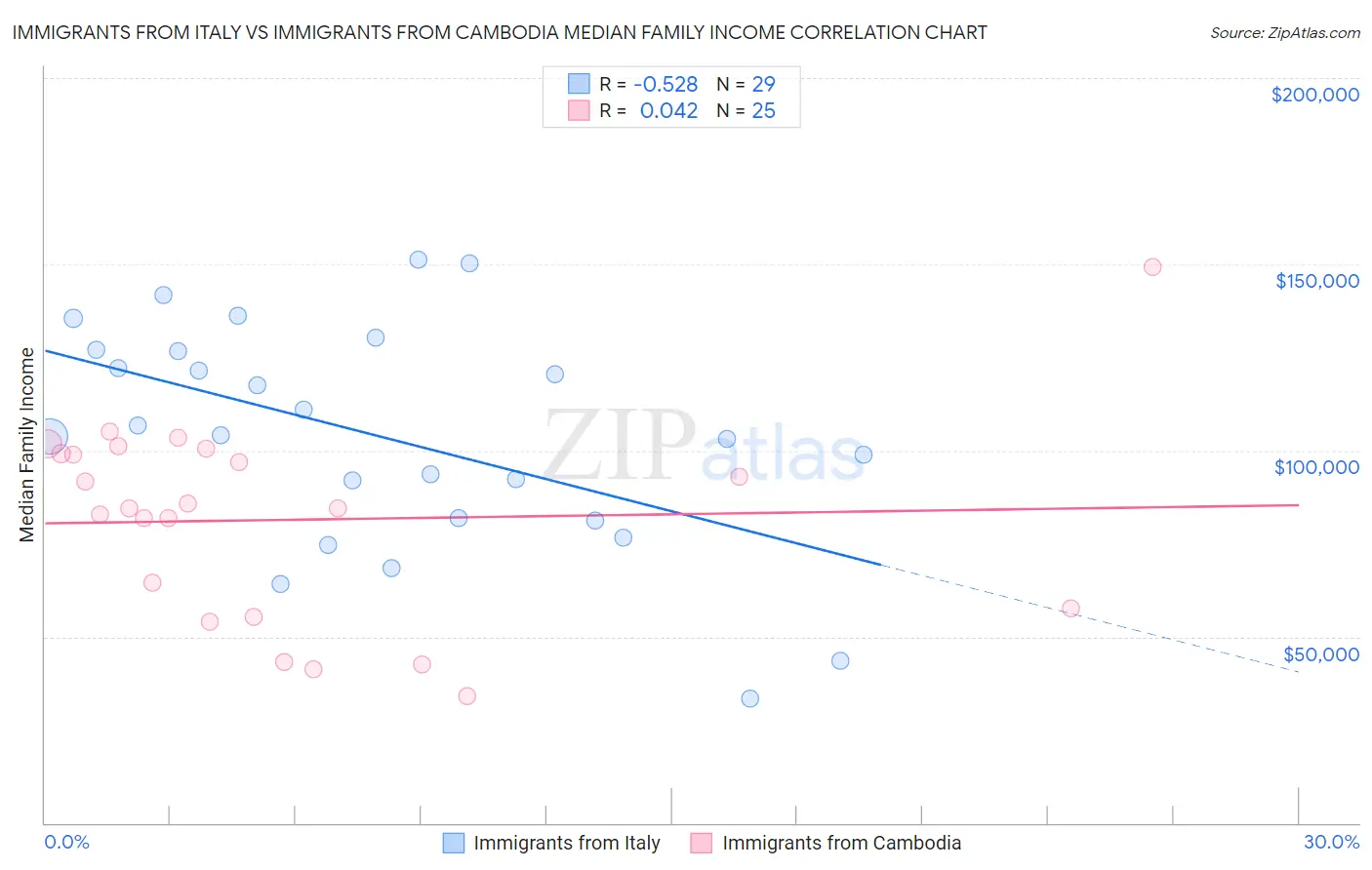 Immigrants from Italy vs Immigrants from Cambodia Median Family Income