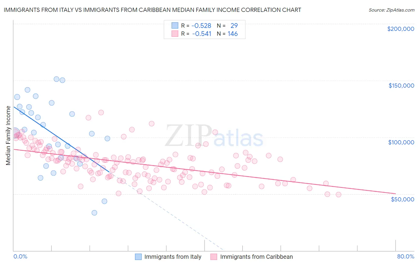 Immigrants from Italy vs Immigrants from Caribbean Median Family Income