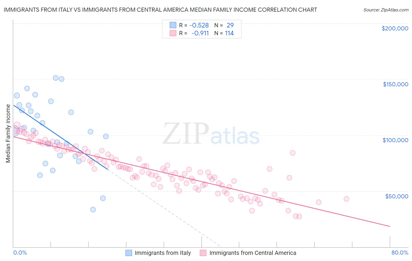 Immigrants from Italy vs Immigrants from Central America Median Family Income