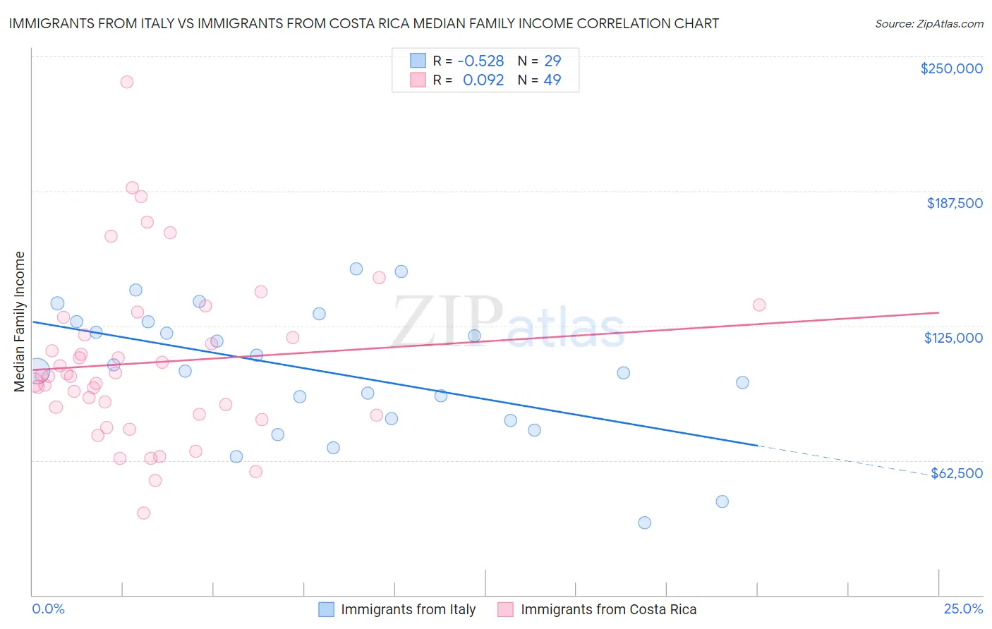 Immigrants from Italy vs Immigrants from Costa Rica Median Family Income
