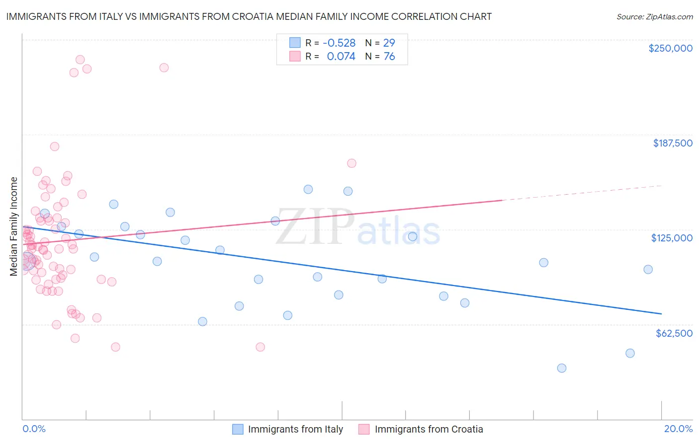 Immigrants from Italy vs Immigrants from Croatia Median Family Income