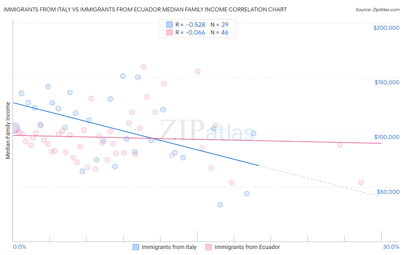 Immigrants from Italy vs Immigrants from Ecuador Median Family Income
