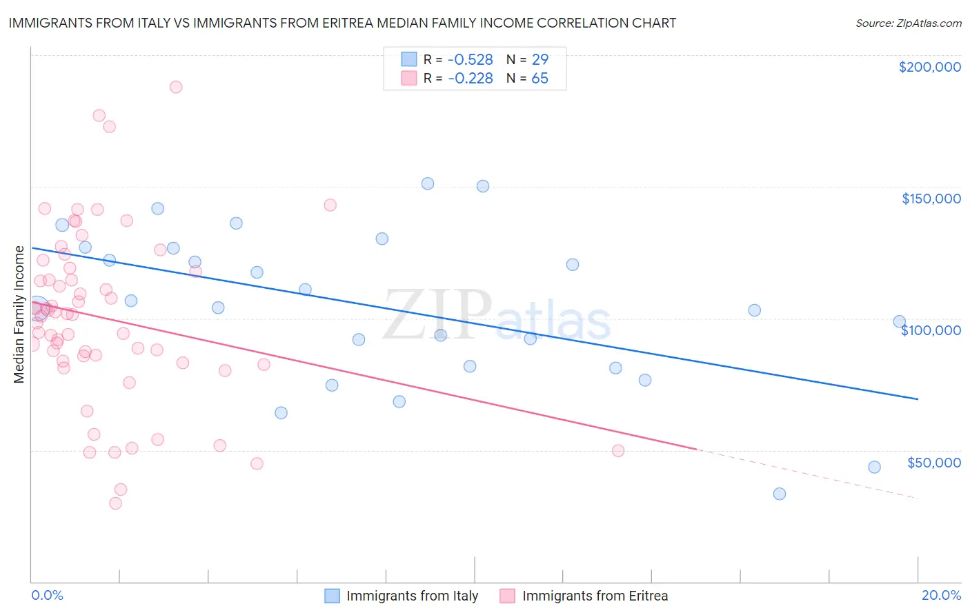Immigrants from Italy vs Immigrants from Eritrea Median Family Income