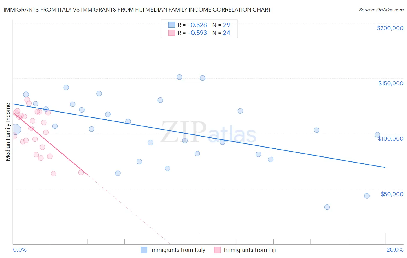 Immigrants from Italy vs Immigrants from Fiji Median Family Income