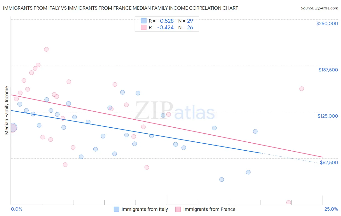 Immigrants from Italy vs Immigrants from France Median Family Income