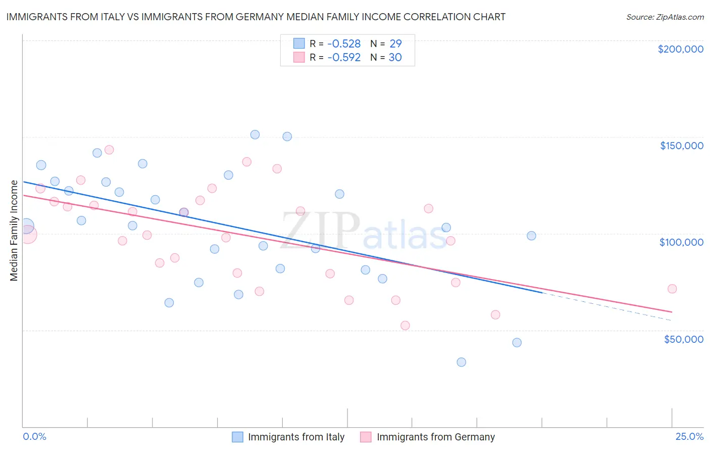 Immigrants from Italy vs Immigrants from Germany Median Family Income
