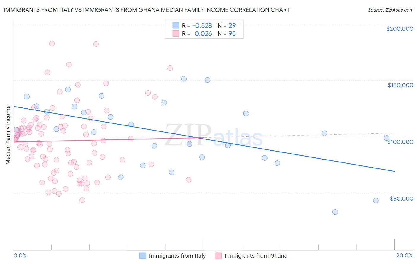 Immigrants from Italy vs Immigrants from Ghana Median Family Income